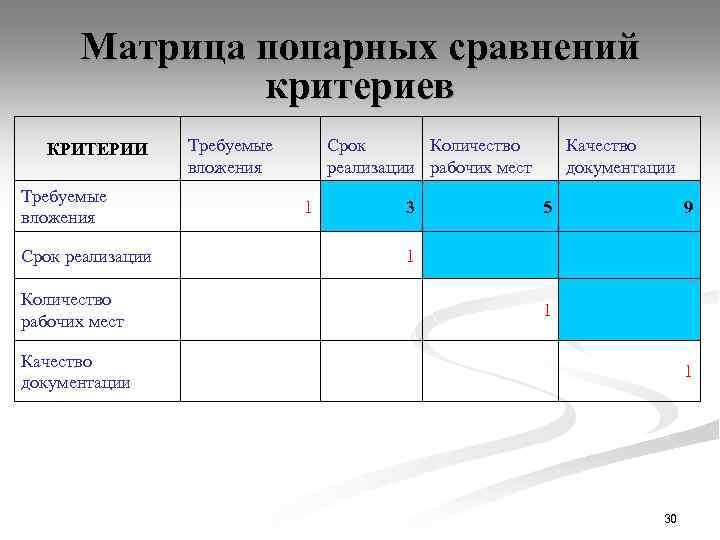 Матрица попарных сравнений критериев КРИТЕРИИ Требуемые вложения Срок реализации Количество рабочих мест Требуемые вложения