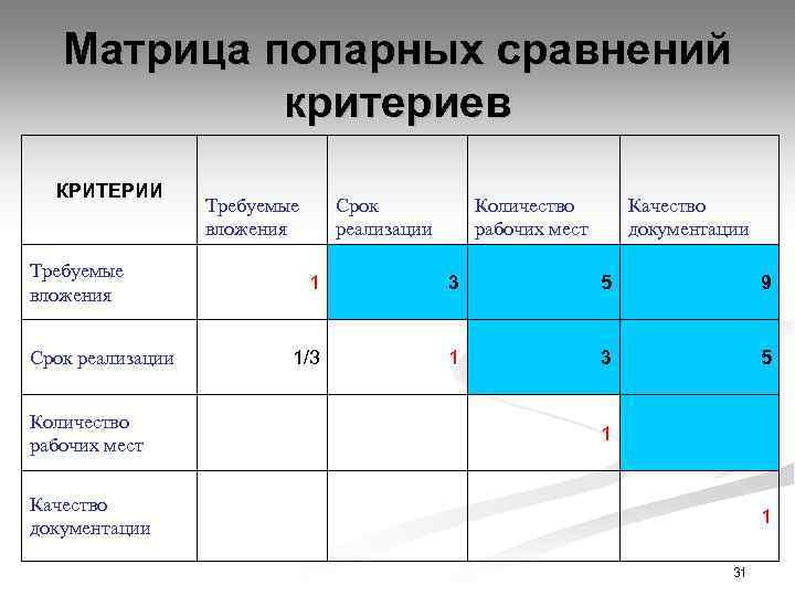 Матрица попарных сравнений критериев КРИТЕРИИ Требуемые вложения Срок реализации Количество рабочих мест Качество документации