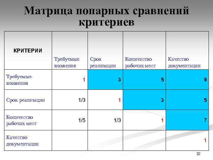 Матрица попарных сравнений критериев КРИТЕРИИ Требуемые вложения Срок реализации Количество рабочих мест Качество документации