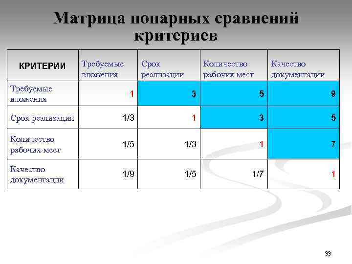 Матрица попарных сравнений критериев КРИТЕРИИ Требуемые вложения Срок реализации Количество рабочих мест Качество документации