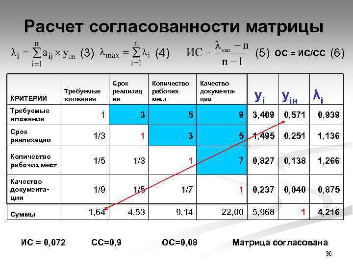 Расчет согласованности матрицы (3) КРИТЕРИИ (4) Срок реализац ии Требуемые вложения (5) Количество рабочих