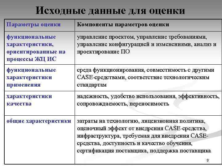 Исходные данные для оценки Параметры оценки Компоненты параметров оценки функциональные характеристики, ориентированные на процессы