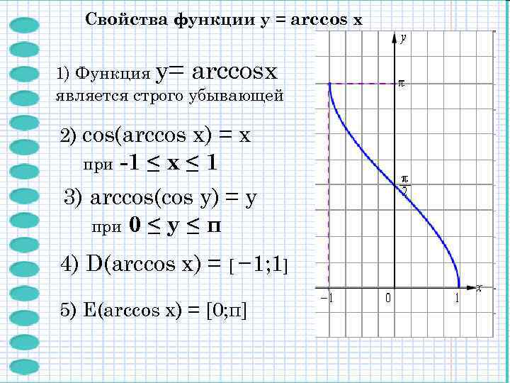 Свойства функции y = arccos x 1) Функция y= arccosx является строго убывающей 2)