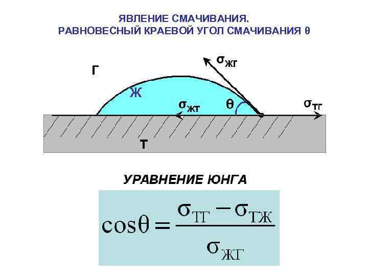 ЯВЛЕНИЕ СМАЧИВАНИЯ. РАВНОВЕСНЫЙ КРАЕВОЙ УГОЛ СМАЧИВАНИЯ θ 