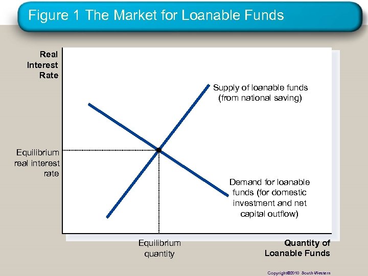Figure 1 The Market for Loanable Funds Real Interest Rate Supply of loanable funds