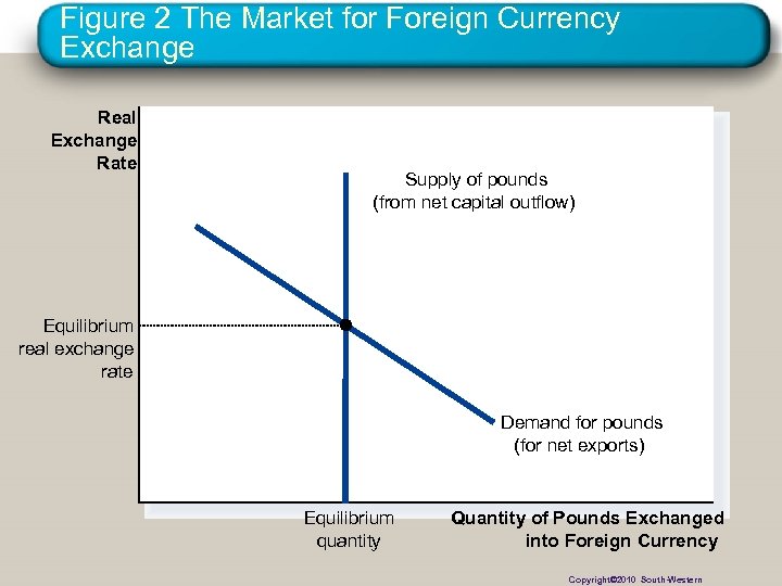 Figure 2 The Market for Foreign Currency Exchange Real Exchange Rate Supply of pounds