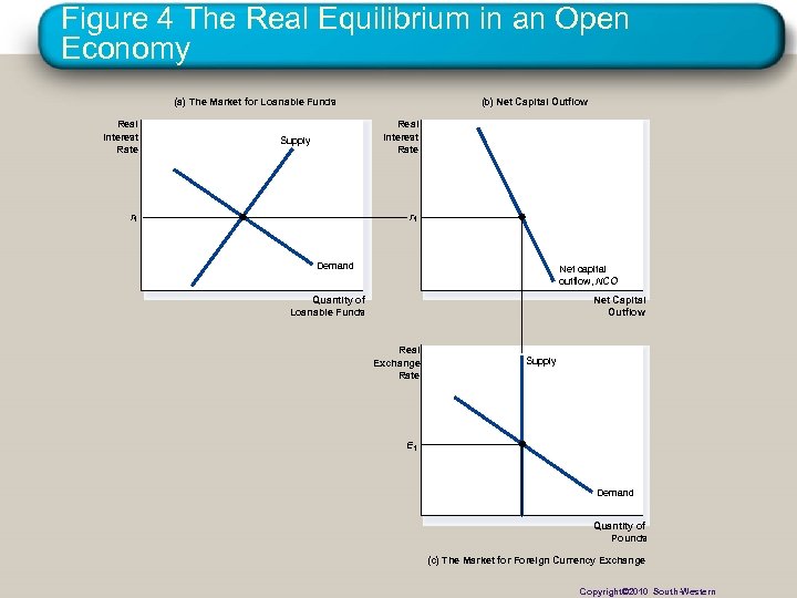 Figure 4 The Real Equilibrium in an Open Economy (a) The Market for Loanable