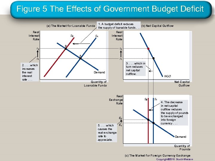 Figure 5 The Effects of Government Budget Deficit (a) The Market for Loanable Funds