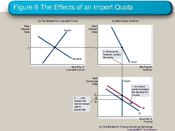 Figure 6 The Effects of an Import Quota (a) The Market for Loanable Funds