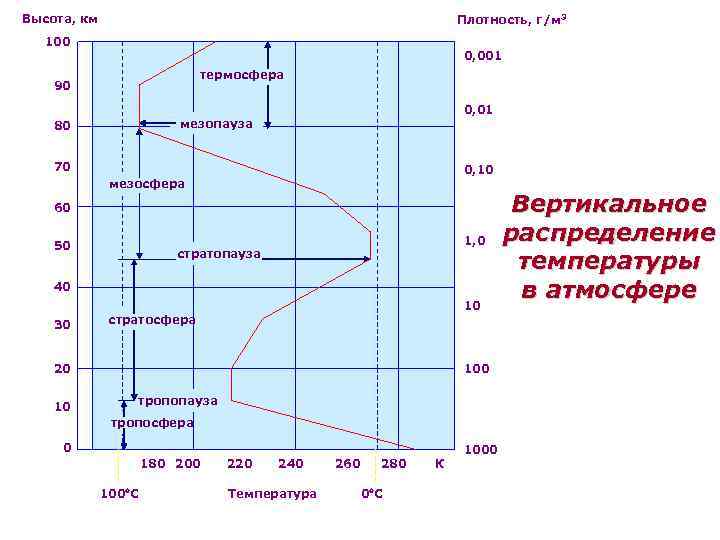 Высота, км Плотность, г/м 3 100 0, 001 термосфера 90 0, 01 мезопауза 80