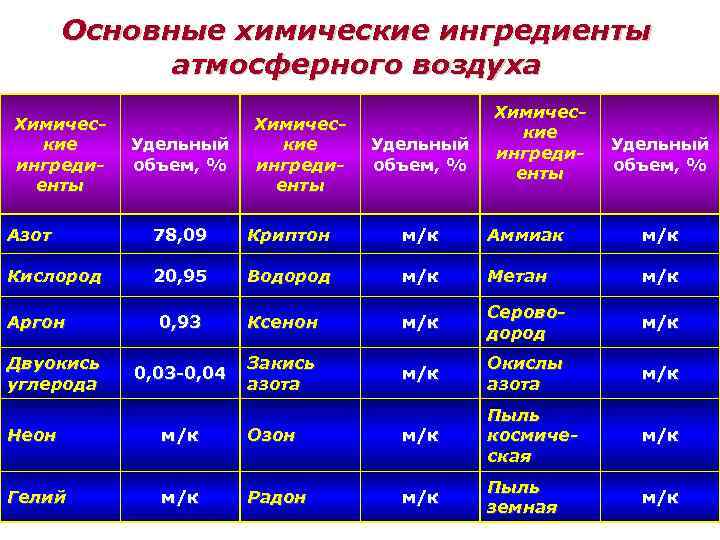 Основные химические ингредиенты атмосферного воздуха Химические ингредиенты Удельный объем, % Азот 78, 09 Криптон