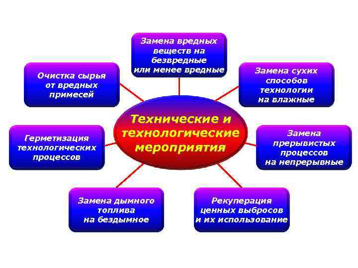 Очистка сырья от вредных примесей Герметизация технологических процессов Замена вредных веществ на безвредные или