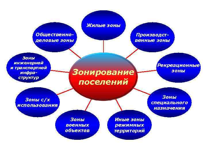 Жилые зоны Общественноделовые зоны Зоны инженерной и транспортной инфраструктур Производственные зоны Зонирование поселений Рекреационные