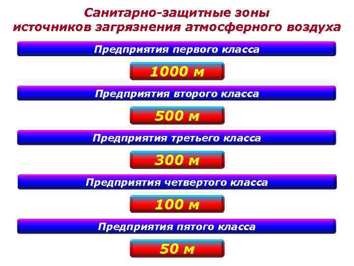 Санитарно-защитные зоны источников загрязнения атмосферного воздуха Предприятия первого класса 1000 м Предприятия второго класса