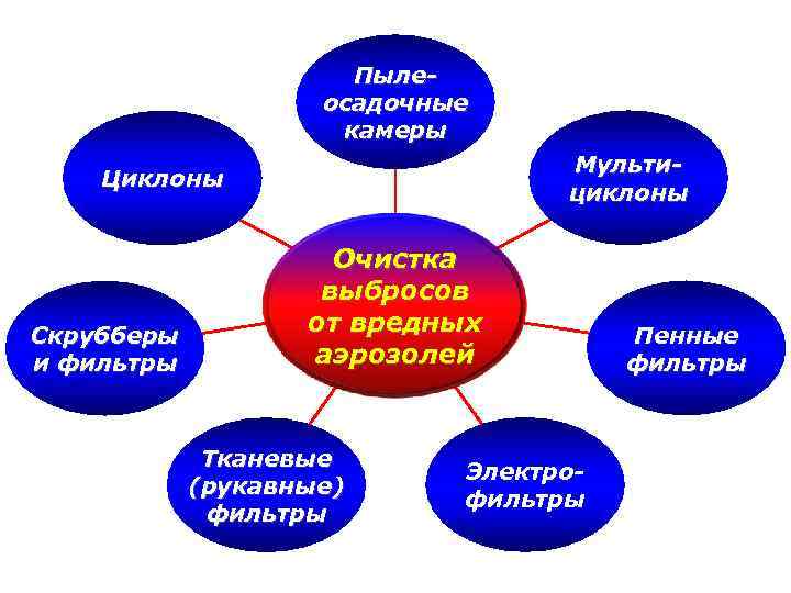 Пылеосадочные камеры Мультициклоны Циклоны Скрубберы и фильтры Очистка выбросов от вредных аэрозолей Тканевые (рукавные)