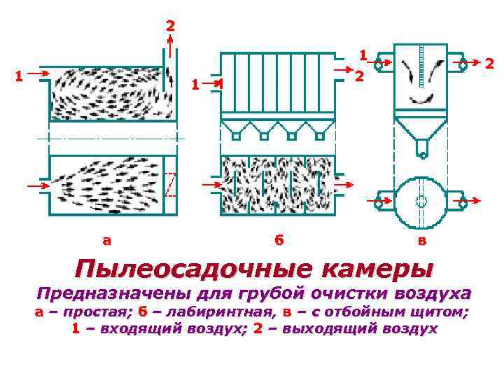 2 1 1 а 1 2 1 б 2 в Пылеосадочные камеры Предназначены для