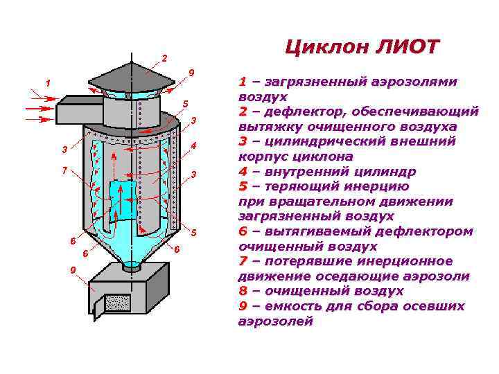 Устройство циклона для очистки воздуха от пыли чертежи