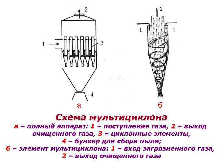 а б Схема мультициклона а – полный аппарат: 1 – поступление газа, 2 –