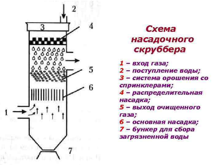 Схема насадочного скруббера 1 – вход газа; 2 – поступление воды; 3 – система