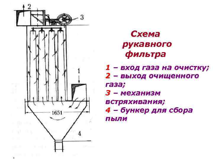 Схема рукавного фильтра 1 – вход газа на очистку; 2 – выход очищенного газа;