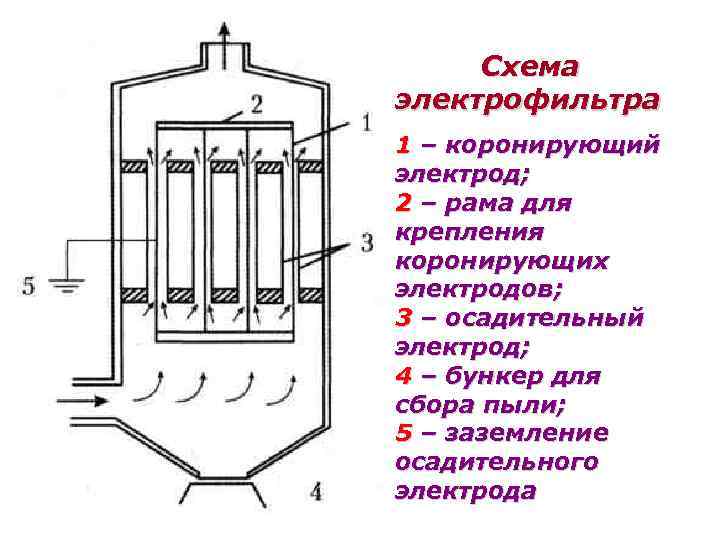 Схема электрофильтра 1 – коронирующий электрод; 2 – рама для крепления коронирующих электродов; 3