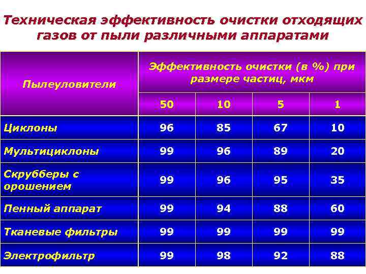 Размер частиц 10 мкм. Эффективность очистки пыли. Эффективность очистки воздуха. От пыли это. Эффективность улавливания пыли. Зависимость эффективности очистки от размера частицы пыли.