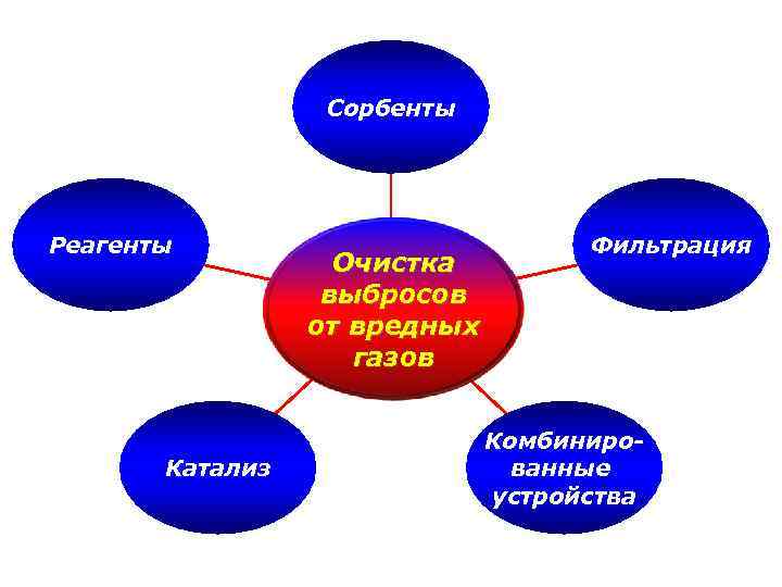 Сорбенты Реагенты Катализ Очистка выбросов от вредных газов Фильтрация Комбинированные устройства 