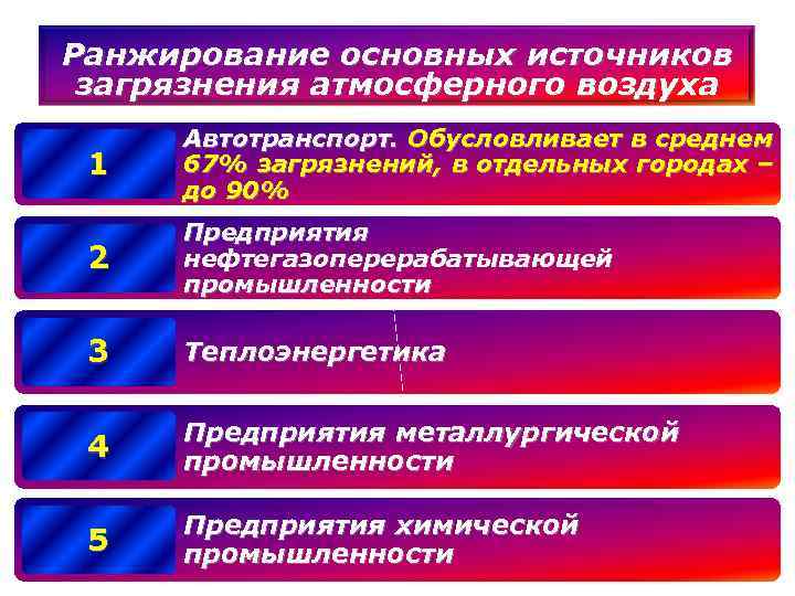 Ранжирование основных источников загрязнения атмосферного воздуха 1 Автотранспорт. Обусловливает в среднем 67% загрязнений, в