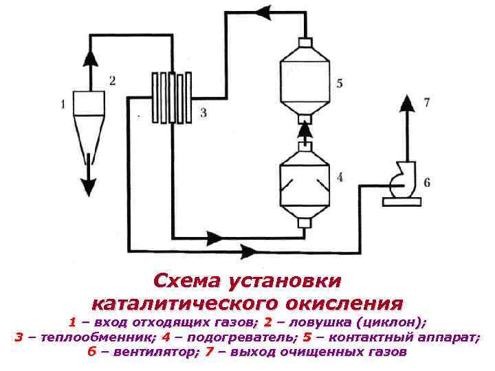 Схема установки каталитического окисления 1 – вход отходящих газов; 2 – ловушка (циклон); 3