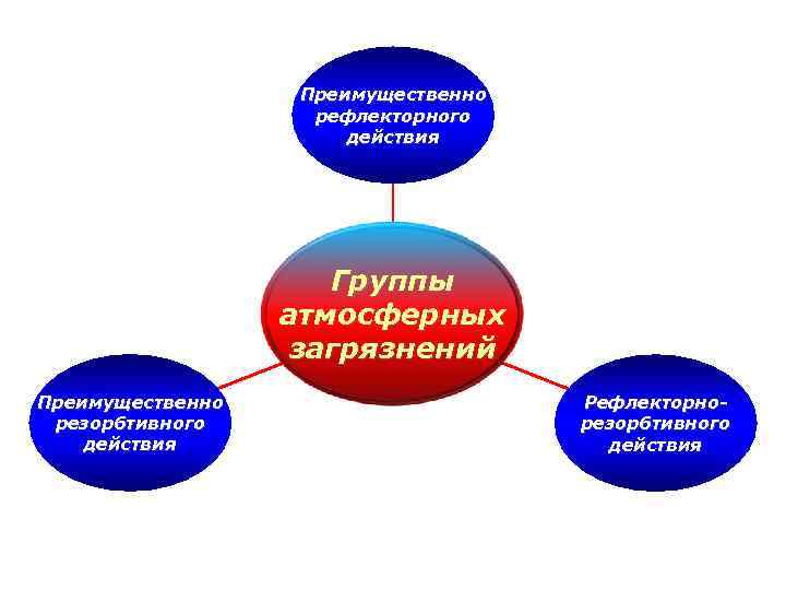 Преимущественно рефлекторного действия Группы атмосферных загрязнений Преимущественно резорбтивного действия Рефлекторнорезорбтивного действия 