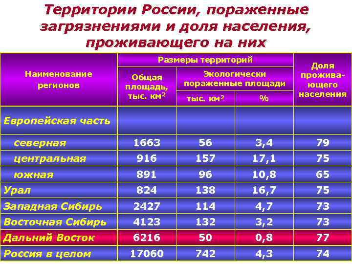 Территории России, пораженные загрязнениями и доля населения, проживающего на них Размеры территорий Наименование регионов