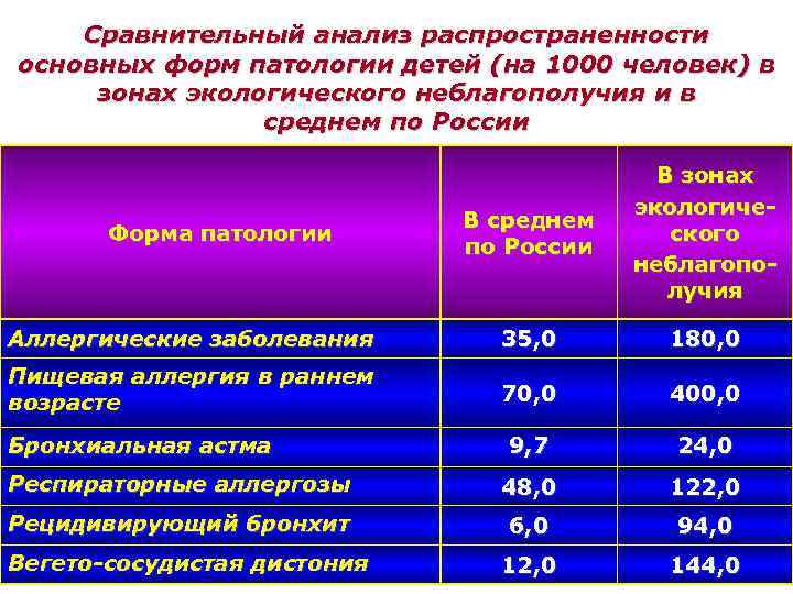 Сравнительный анализ распространенности основных форм патологии детей (на 1000 человек) в зонах экологического неблагополучия