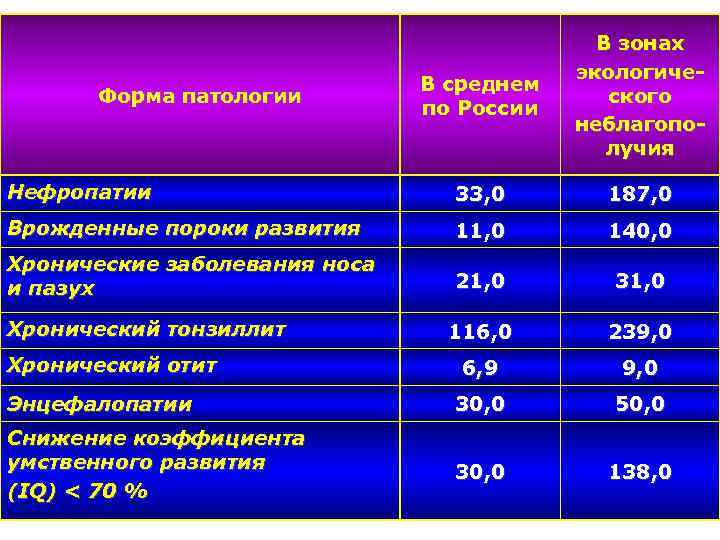 В среднем по России В зонах экологического неблагополучия Нефропатии 33, 0 187, 0 Врожденные