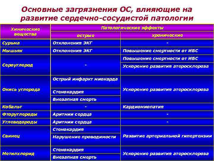 Основные загрязнения ОС, влияющие на развитие сердечно-сосудистой патологии Химические вещества Патологические эффекты острые Сурьма