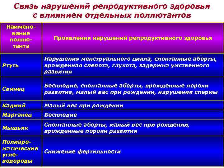 Связь нарушений репродуктивного здоровья с влиянием отдельных поллютантов Наименование поллютанта Проявления нарушений репродуктивного здоровья