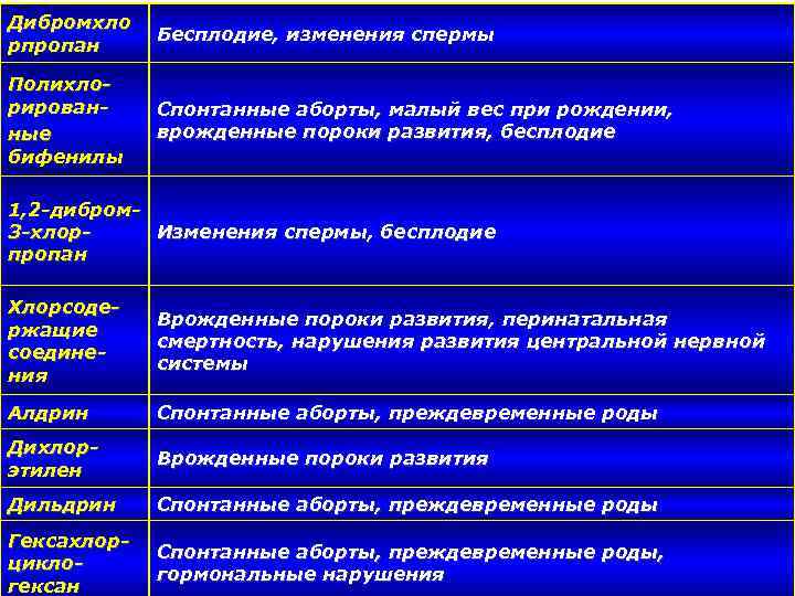 Дибромхло рпропан Бесплодие, изменения спермы Полихлорированные бифенилы Спонтанные аборты, малый вес при рождении, врожденные