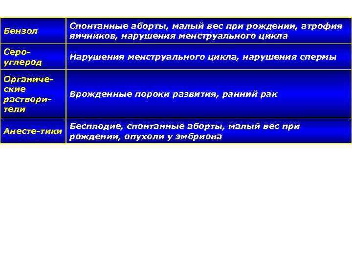 Бензол Спонтанные аборты, малый вес при рождении, атрофия яичников, нарушения менструального цикла Сероуглерод Нарушения