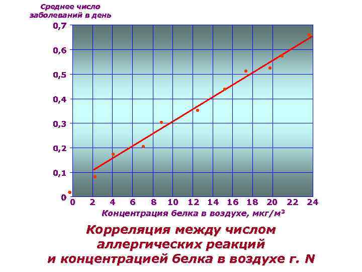 Среднее число заболеваний в день 0 2 4 6 8 10 12 14 16