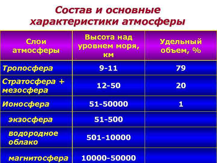 Состав и основные характеристики атмосферы Слои атмосферы Тропосфера Стратосфера + мезосфера Ионосфера экзосфера водородное