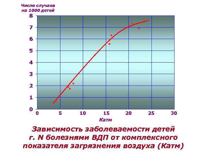 Зависимость 30