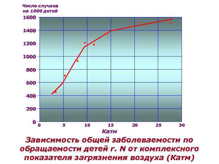 Число случаев на 1000 детей 0 5 10 15 Катм 20 25 30 Зависимость