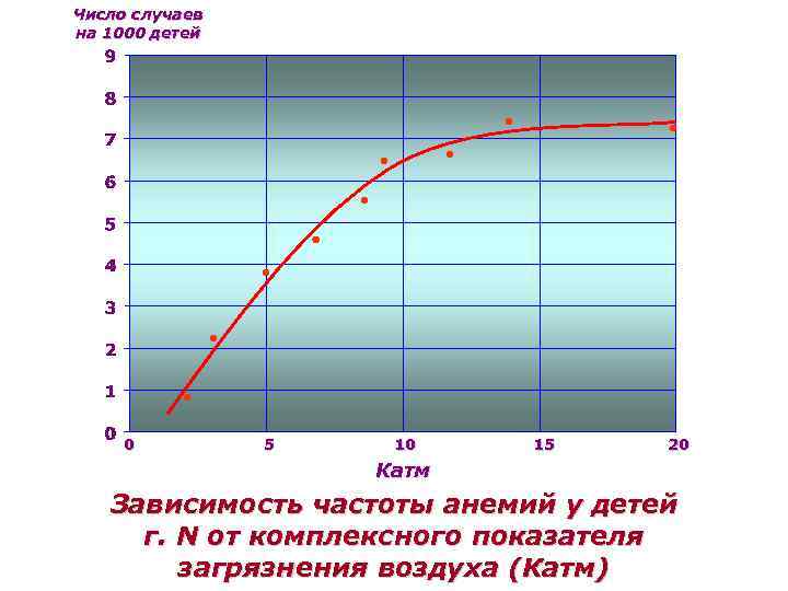 Число случаев на 1000 детей 0 5 10 15 20 Катм Зависимость частоты анемий