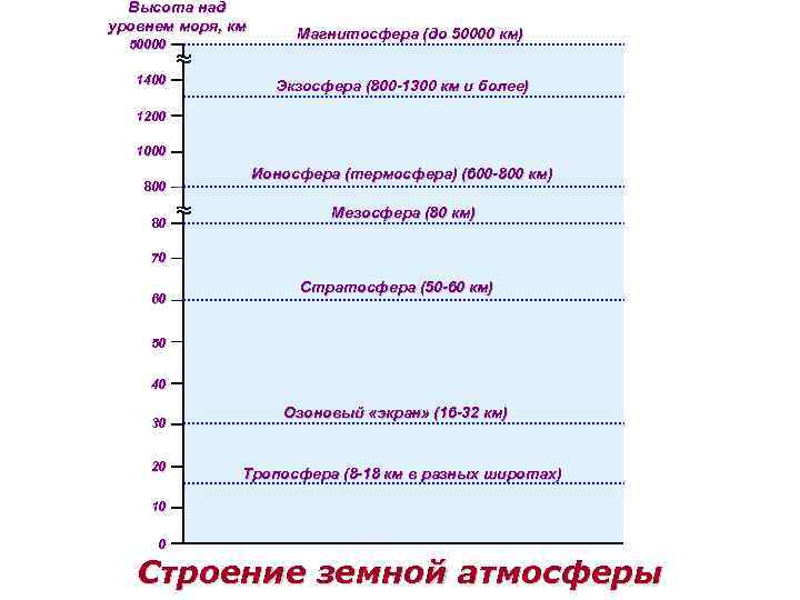 Высота над уровнем моря, км 50000 1400 Магнитосфера (до 50000 км) Экзосфера (800 -1300