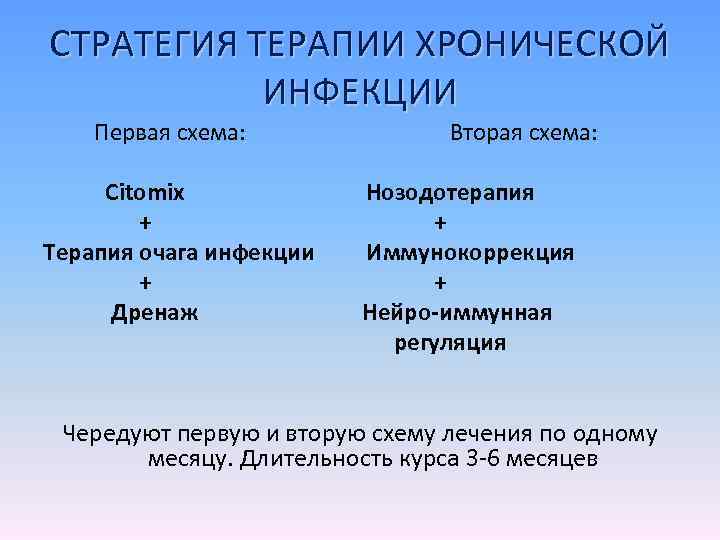 СТРАТЕГИЯ ТЕРАПИИ ХРОНИЧЕСКОЙ ИНФЕКЦИИ Первая схема: Вторая схема: Citomix + Терапия очага инфекции +