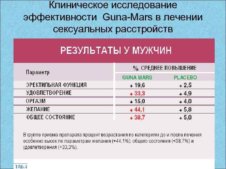 Клиническое исследование эффективности Guna-Mars в лечении сексуальных расстройств 