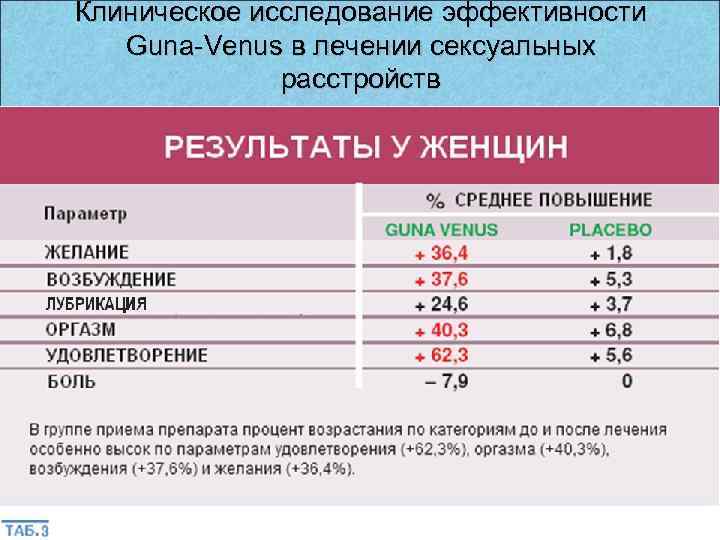 Клиническое исследование эффективности Guna-Venus в лечении сексуальных расстройств 