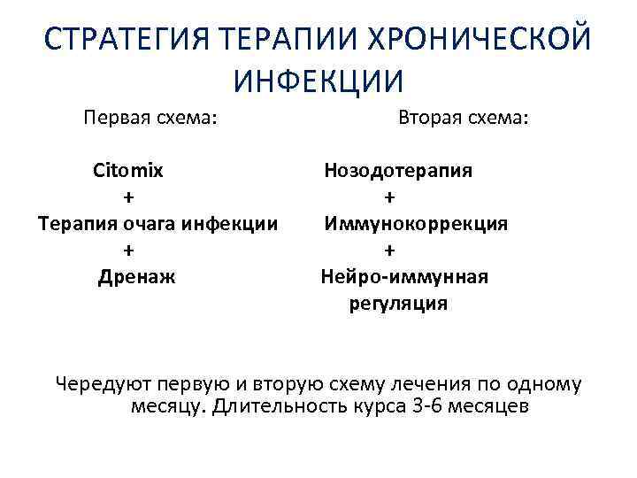СТРАТЕГИЯ ТЕРАПИИ ХРОНИЧЕСКОЙ ИНФЕКЦИИ Первая схема: Вторая схема: Citomix + Терапия очага инфекции +