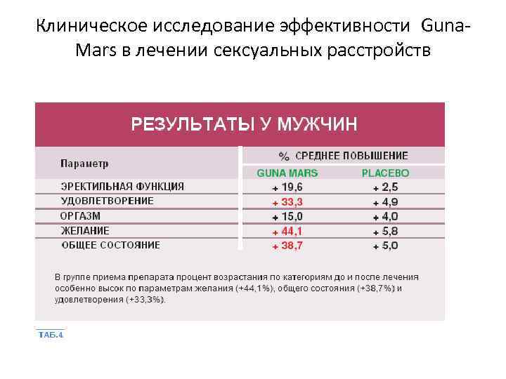 Клиническое исследование эффективности Guna. Mars в лечении сексуальных расстройств 