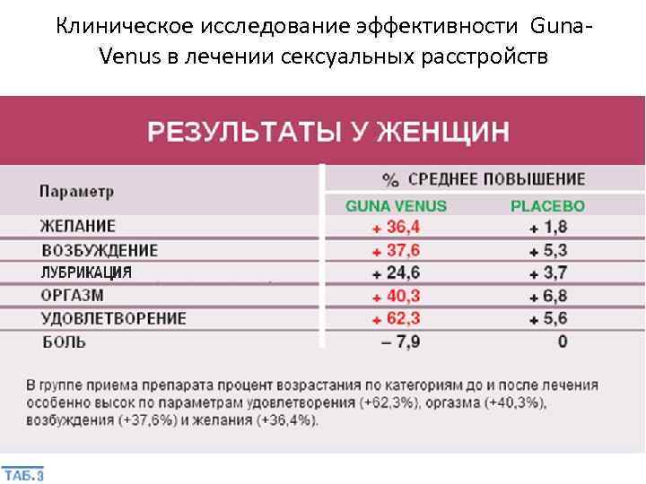 Клиническое исследование эффективности Guna. Venus в лечении сексуальных расстройств 