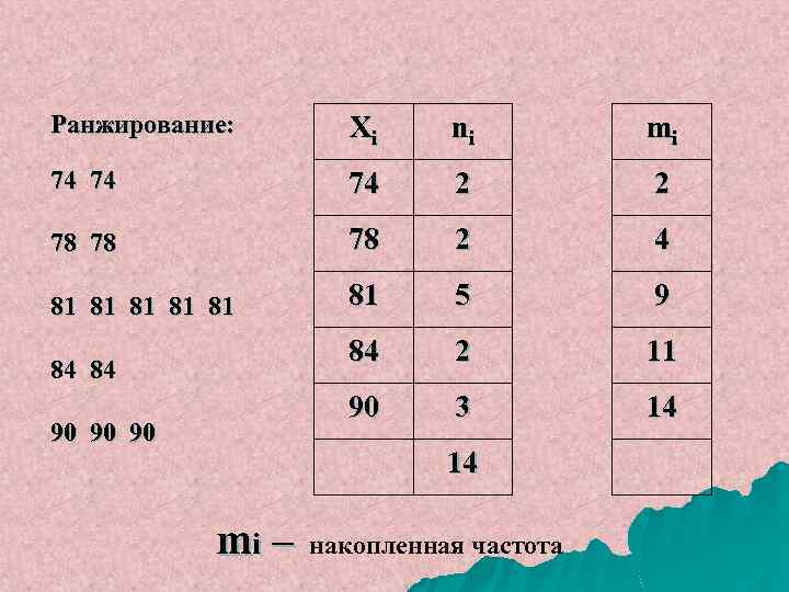 Ранжирование: Xi ni mi 74 74 74 2 2 78 78 78 2 4